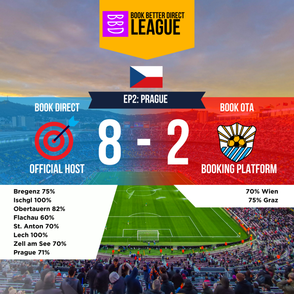 Is it better to book your hotel in prague direct? Scoreboard