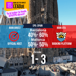 Scoreboard: Is it better to book Spain direct or with an OTA?