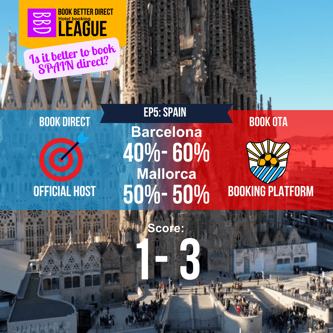 Scoreboard: Is it better to book Spain direct or with an OTA?